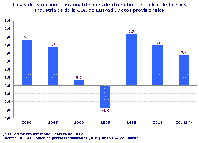 Tasas de variación interanual del mes de diciembre del Índice de Precios Industriales de la C.A. de Euskadi. Datos provisionales