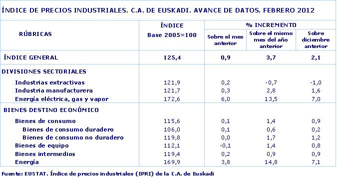 ÍNDICE DE PRECIOS INDUSTRIALES. C.A. DE EUSKADI. AVANCE DE DATOS. FEBRERO 2012