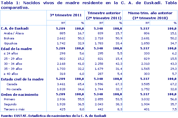 Nacidos vivos de madre residente en la C. A. de Euskadi. Tabla comparativa