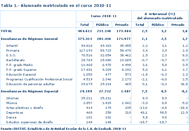 Alumnado matriculado en el curso 2010-11