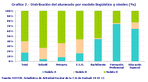Distribución del alumnado por modelo lingüístico y niveles (%)