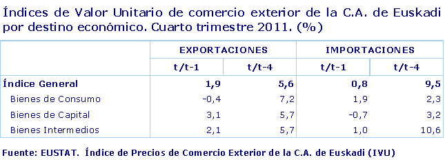 Índices de Valor Unitario de comercio exterior de la C.A. de Euskadi por destino económico. Cuarto trimestre 2011. (%)