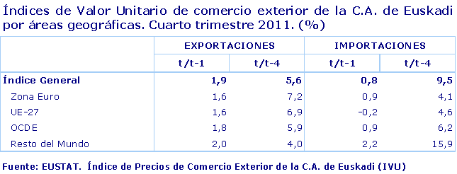 Índices de Valor Unitario de comercio exterior de la C.A. de Euskadi por áreas geográficas. Cuarto trimestre 2011. (%)