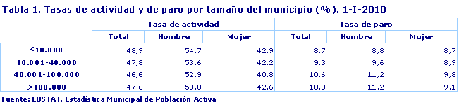 Tasas de actividad y de paro por tamaño del municipio (%). 1-I-2010