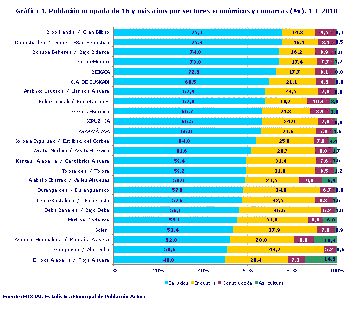 Población ocupada de 16 y más años por sectores económicos y comarcas (%). 1-I-2010