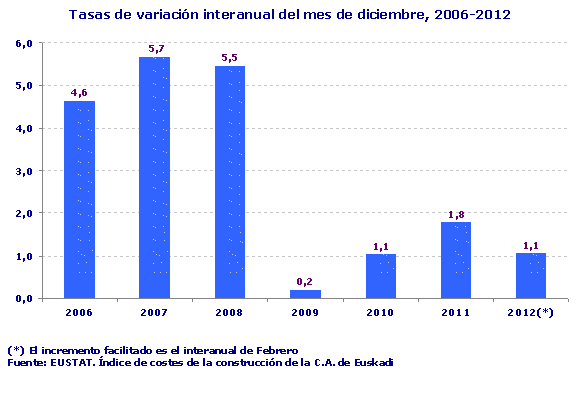 Tasas de variación interanual del mes de diciembre, 2006-2012