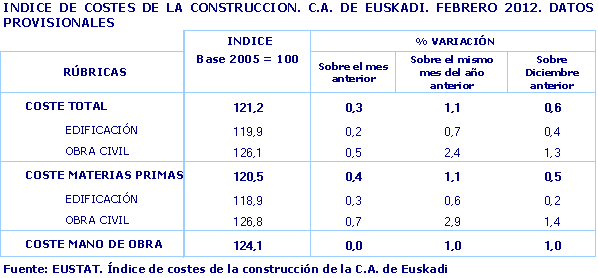 INDICE DE COSTES DE LA CONSTRUCCION. C.A. DE EUSKADI. FEBRERO 2012. DATOS PROVISIONALES