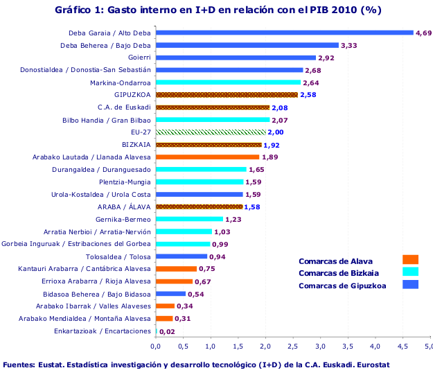 Gasto interno en I+D en relación con el PIB 2010. (%)