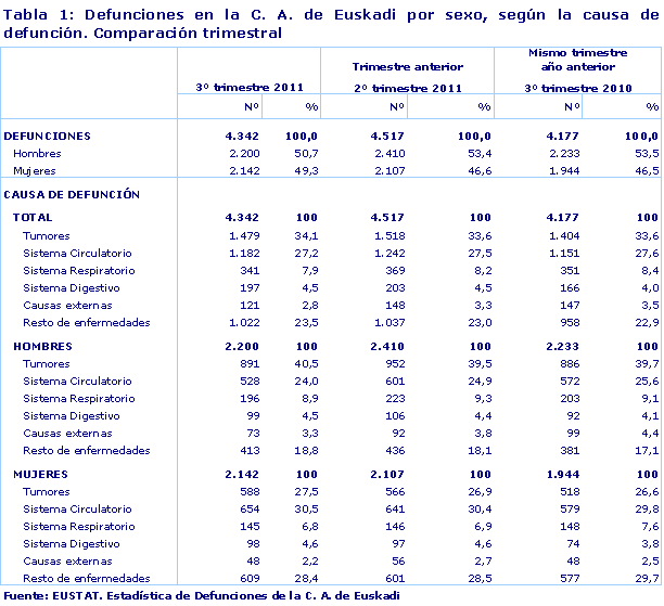 Defunciones en la C. A. de Euskadi por sexo, según la causa de defunción. Comparación trimestral