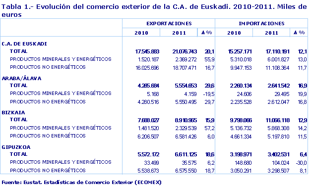 Evolución del comercio exterior de la C.A. de Euskadi. 2010-2011. Miles de euros