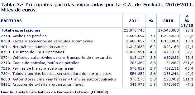 Principales partidas exportadas por la C.A. de Euskadi. 2010-2011. Miles de euros