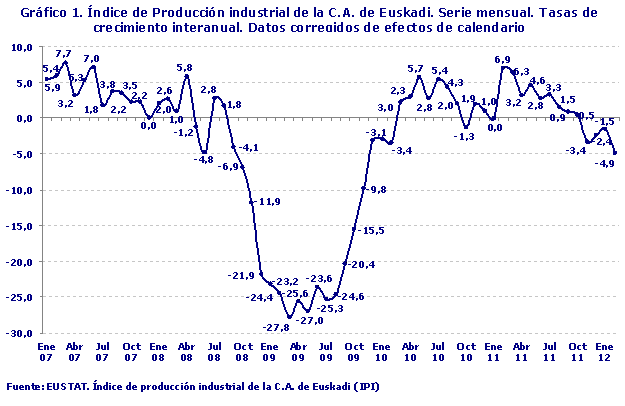 Índice de Producción industrial de la C.A. de Euskadi. Serie mensual. Tasas de crecimiento interanual. Datos corregidos de efectos de calendario