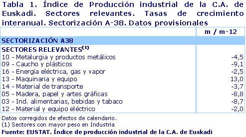 Índice de Producción industrial de la C.A. de Euskadi. Sectores relevantes. Tasas de crecimiento interanual. Sectorización A-38. Datos provisionales