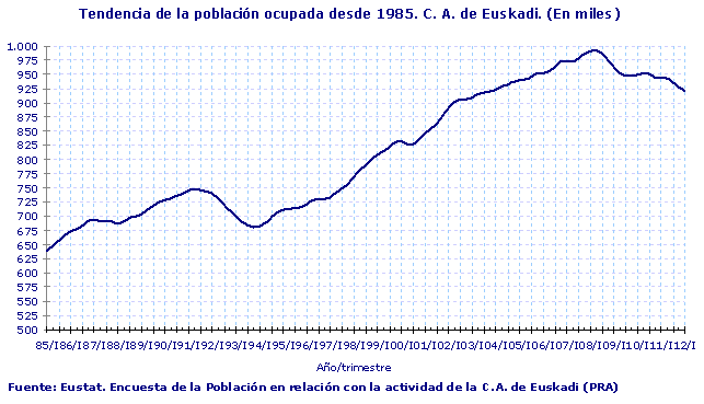 Tendencia de la población ocupada desde 1985. C. A. de Euskadi. (En miles)
