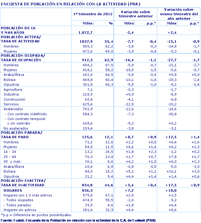 ENCUESTA DE POBLACIÓN EN RELACIÓN CON LA ACTIVIDAD (PRA)