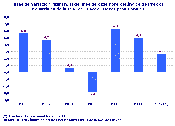 Tasas de variación interanual del mes de diciembre del Índice de Precios Industriales de la C.A. de Euskadi. Datos provisionales