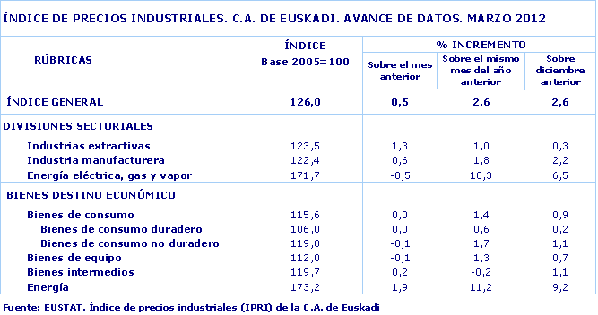ÍNDICE DE PRECIOS INDUSTRIALES. C.A. DE EUSKADI. AVANCE DE DATOS. MARZO 2012
