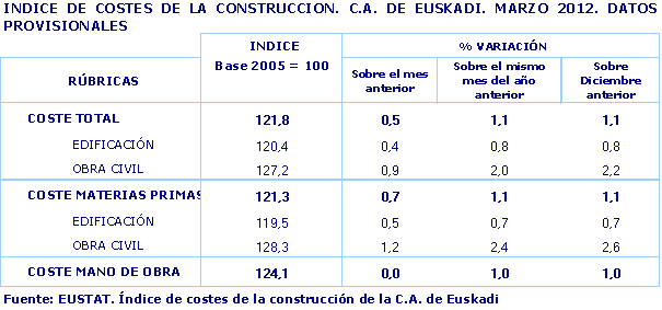 INDICE DE COSTES DE LA CONSTRUCCION. C.A. DE EUSKADI. MARZO 2012. DATOS PROVISIONALES