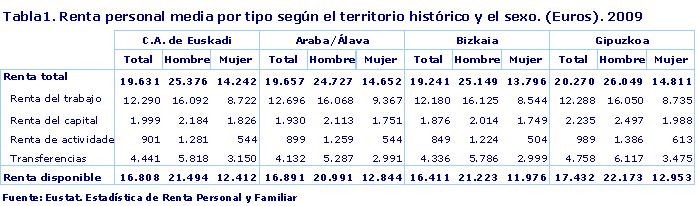 Renta personal media por tipo según el territorio histórico y el sexo. (Euros). 2009