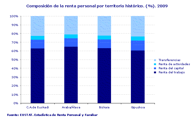 Composición de la renta personal por territorio histórico. (%). 2009