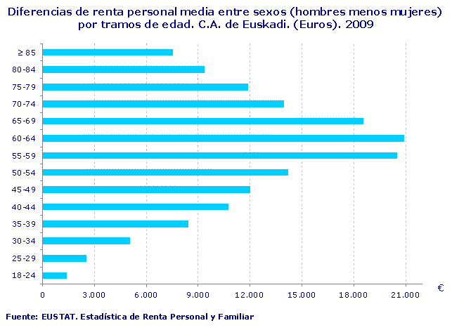 Diferencias de renta personal media entre sexos (hombres menos mujeres) por tramos de edad. C.A. de Euskadi. (Euros). 2009