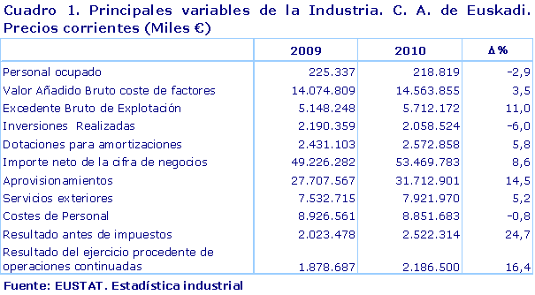 Cuadro 1. Principales variables de la Industria. C. A. de Euskadi. Precios corrientes (Miles €)