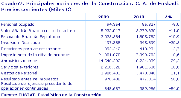 Cuadro2. Principales variables de  la Construcción. C. A. de Euskadi. Precios corrientes (Miles €)