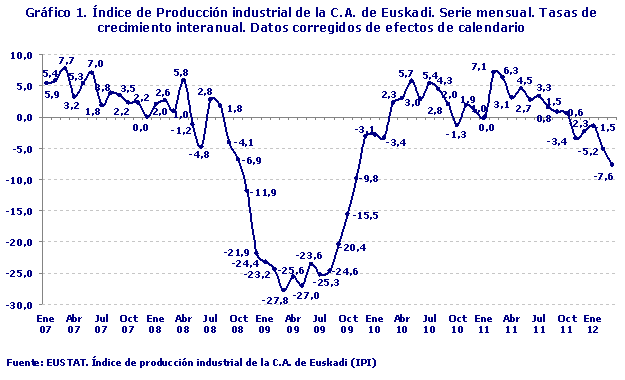 Índice de Producción industrial de la C.A. de Euskadi. Serie mensual. Tasas de crecimiento interanual. Datos corregidos de efectos de calendario