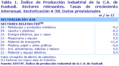 Índice de Producción industrial de la C.A. de Euskadi. Sectores relevantes. Tasas de crecimiento interanual. Sectorización A-38. Datos provisionales