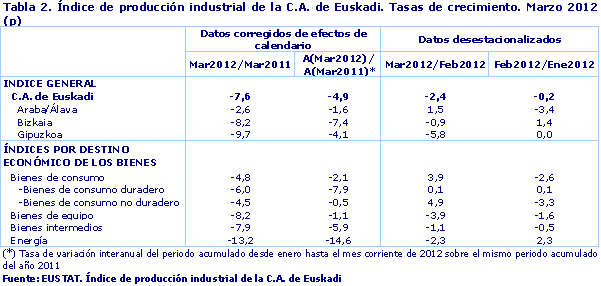 Índice de producción industrial de la C.A. de Euskadi. Tasas de crecimiento. Marzo 2012 (p)