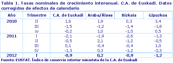 Tabla 1. Tasas nominales de crecimiento interanual. C.A. de Euskadi. Datos corregidos de efectos de calendario					
Año	Trimestre	C.A. de Euskadi	Araba/Álava	Bizkaia	Gipuzkoa
2010	II	1,6	1,9	0,3	3,4
	III	-1,5	-1,2	-1,4	-1,8
	IV	-0,2	1,0	-1,0	0,5
2011	I	-2,1	-1,9	-2,6	-1,3
	II	-0,5	2,1	-1,2	-0,5
	III	0,1	-0,4	-0,4	1,0
	IV	-1,3	0,3	-1,2	-2,3
2012	I	-0,9	0,2	-0,9	-1,2
Fuente: EUSTAT. Índice de comercio interior minorista de la C.A. de Euskadi