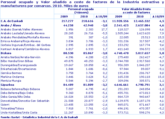 Personal ocupado y Valor añadido a coste de factores de la Industria extractiva y manufacturera por comarcas. 2010. Miles de euros
