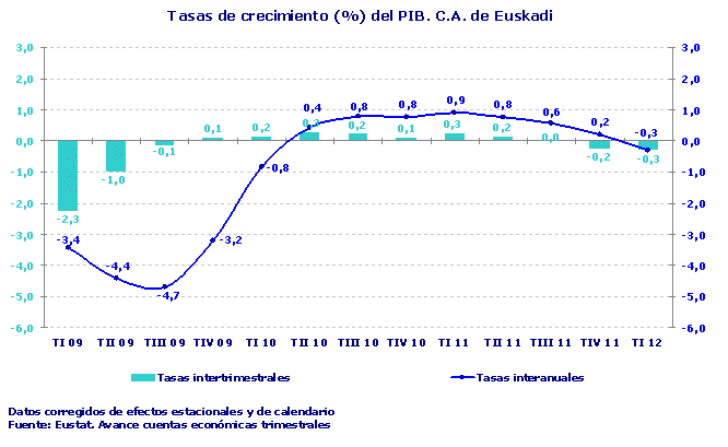 Tasas de crecimiento (%) del PIB. C.A. de Euskadi