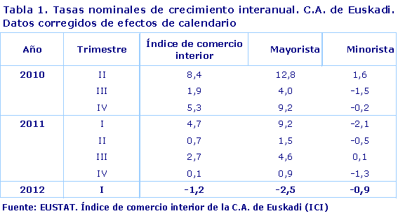 Tasas nominales de crecimiento interanual. C.A. de Euskadi. Datos corregidos de efectos de calendario