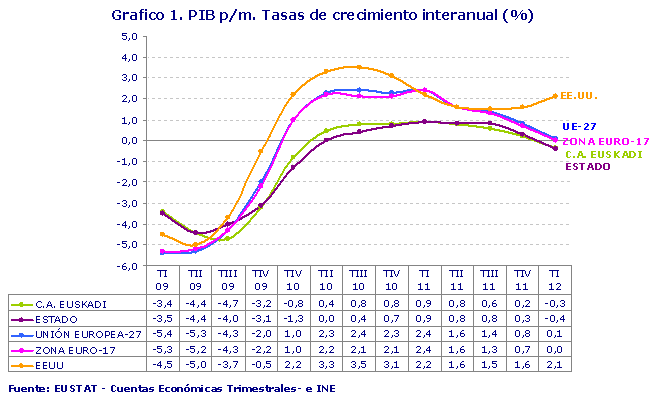 PIB p/m. Tasas de crecimiento interanual (%)