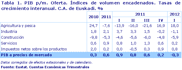  PIB p/m. Oferta. Índices de volumen encadenados. Tasas de crecimiento interanual. C.A. de Euskadi. %