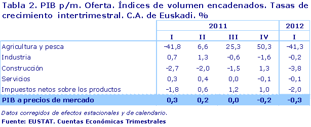 PIB p/m. Oferta. Índices de volumen encadenados. Tasas de crecimiento  intertrimestral. C.A. de Euskadi. %