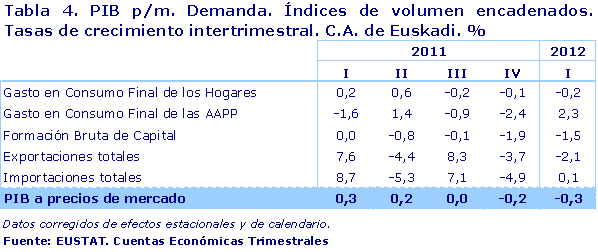 PIB p/m. Demanda. Índices de volumen encadenados. Tasas de crecimiento intertrimestral. C.A. de Euskadi. %