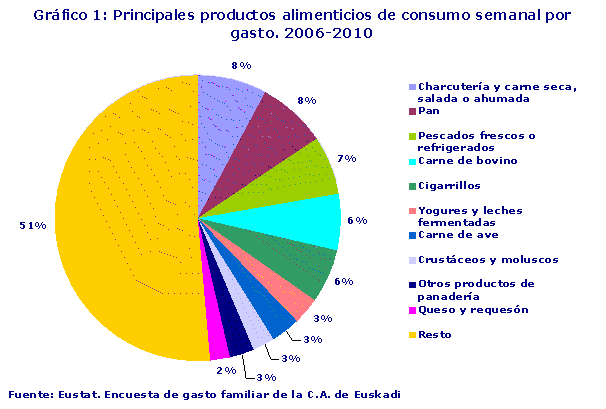 Principales productos alimenticios de consumo semanal por gasto. 2006-2010
