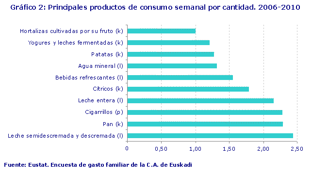 Principales productos de consumo semanal por cantidad. 2006-2010