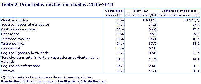 Principales recibos mensuales. 2006-2010