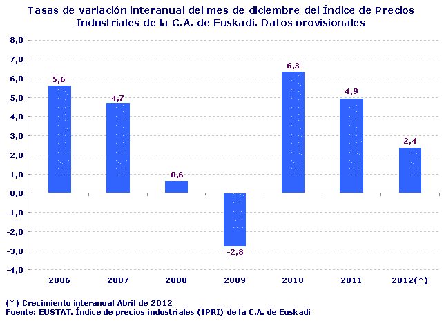 Tasas de variación interanual del mes de diciembre del Índice de Precios Industriales de la C.A. de Euskadi. Datos provisionales