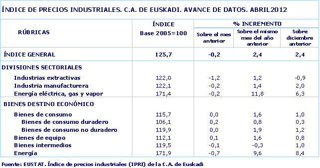 ÍNDICE DE PRECIOS INDUSTRIALES. C.A. DE EUSKADI. AVANCE DE DATOS. ABRIL2012