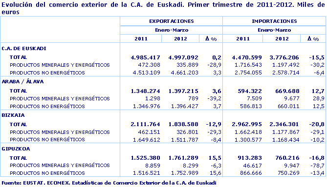 Evolución del comercio exterior de la C.A. de Euskadi. Primer trimestre de 2011-2012. Miles de euros