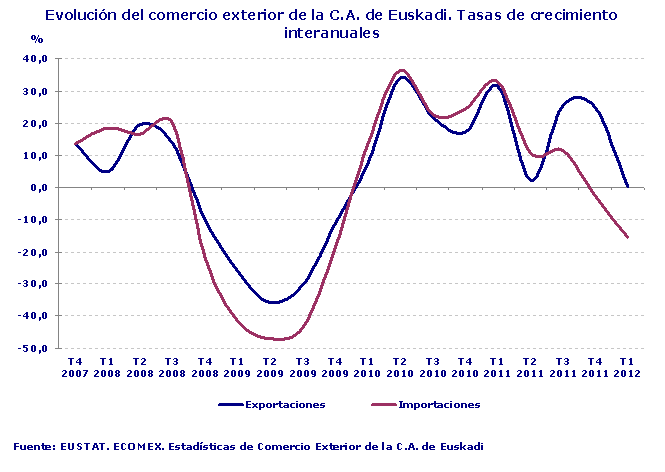 Evolución del comercio exterior de la C.A. de Euskadi. Tasas de crecimiento interanuales