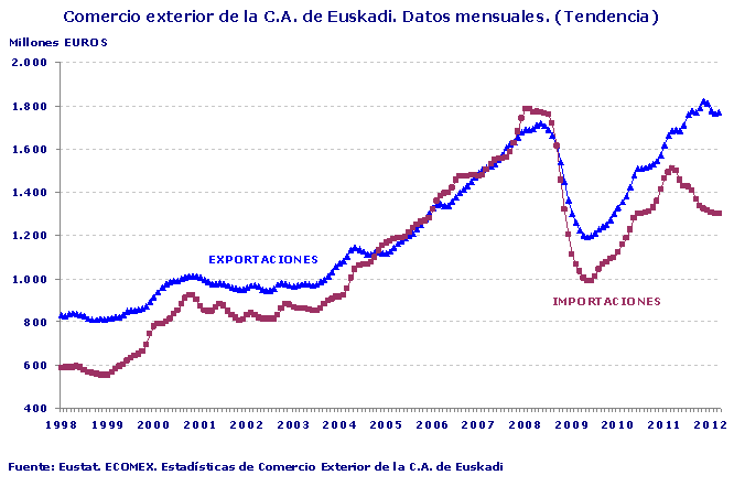 Comercio exterior de la C.A. de Euskadi. Datos mensuales. (Tendencia)