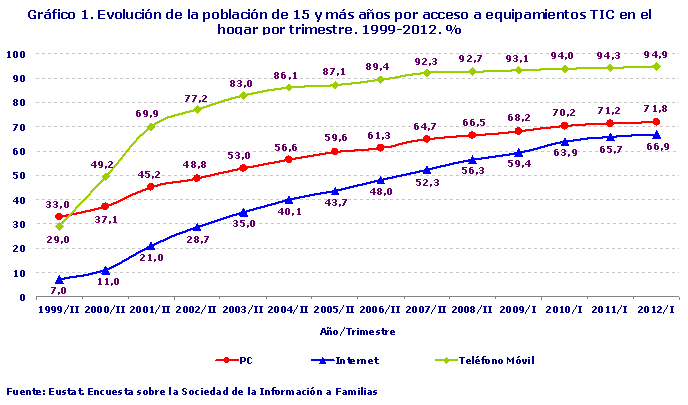 Evolución de la población de 15 y más años por acceso a equipamientos TIC en el hogar por trimestre. 1999-2012. %