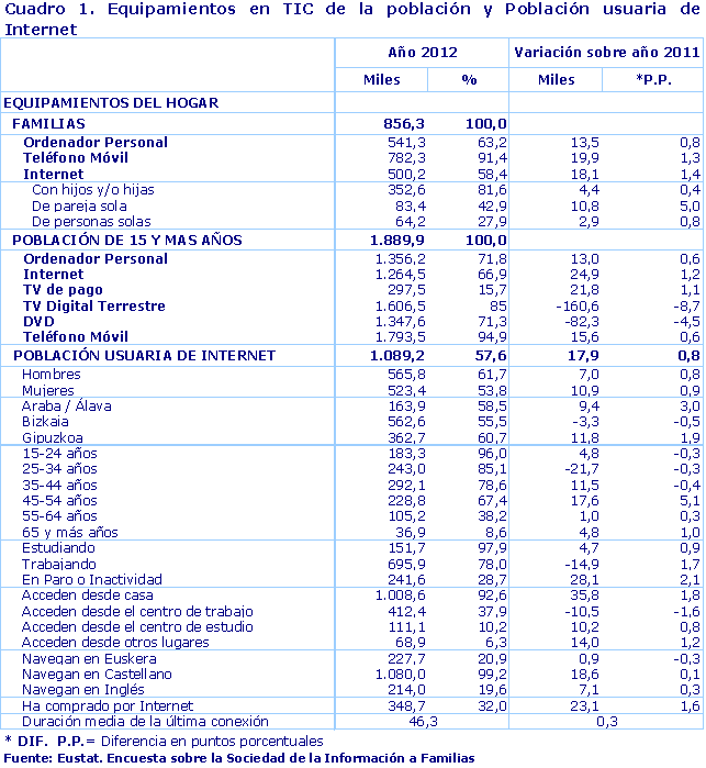 Equipamientos en TIC de la población y Población usuaria de Internet