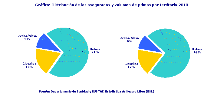 Distribución de los asegurados y volumen de primas por territorio 2010