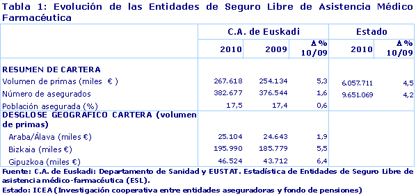 Evolución de las Entidades de Seguro Libre de Asistencia Médico Farmacéutica